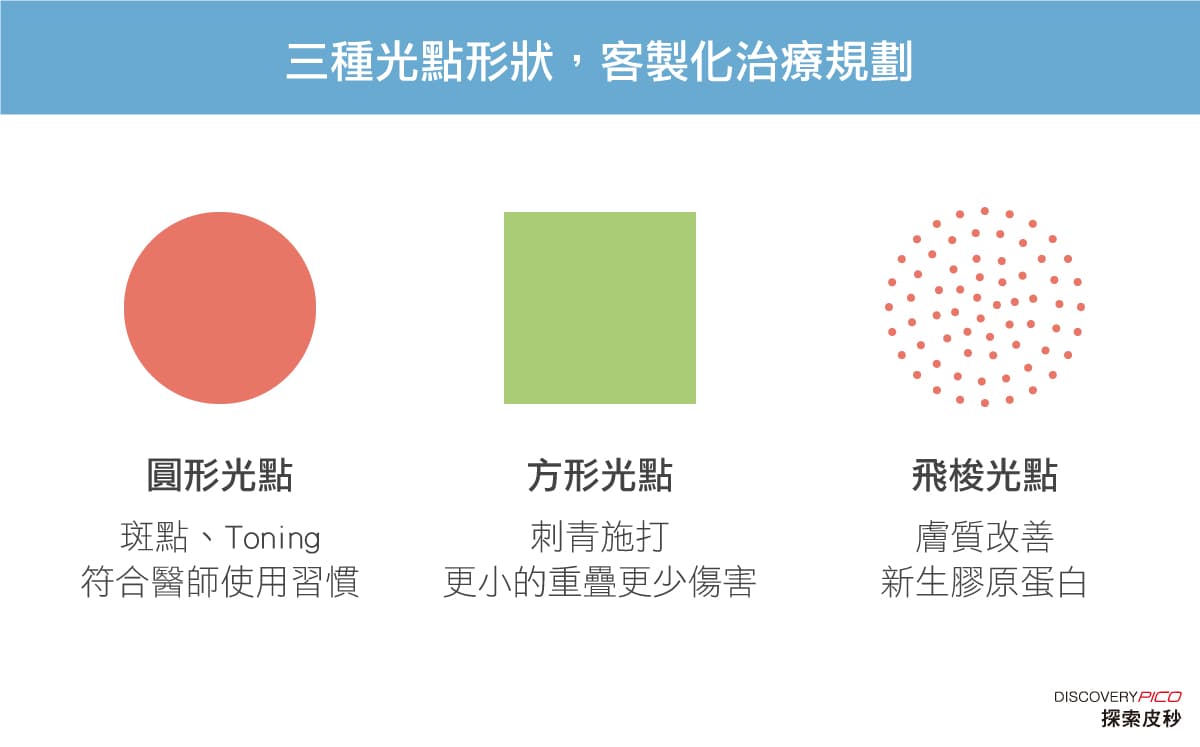 圓形、方形、飛梭三種光點形狀示意圖