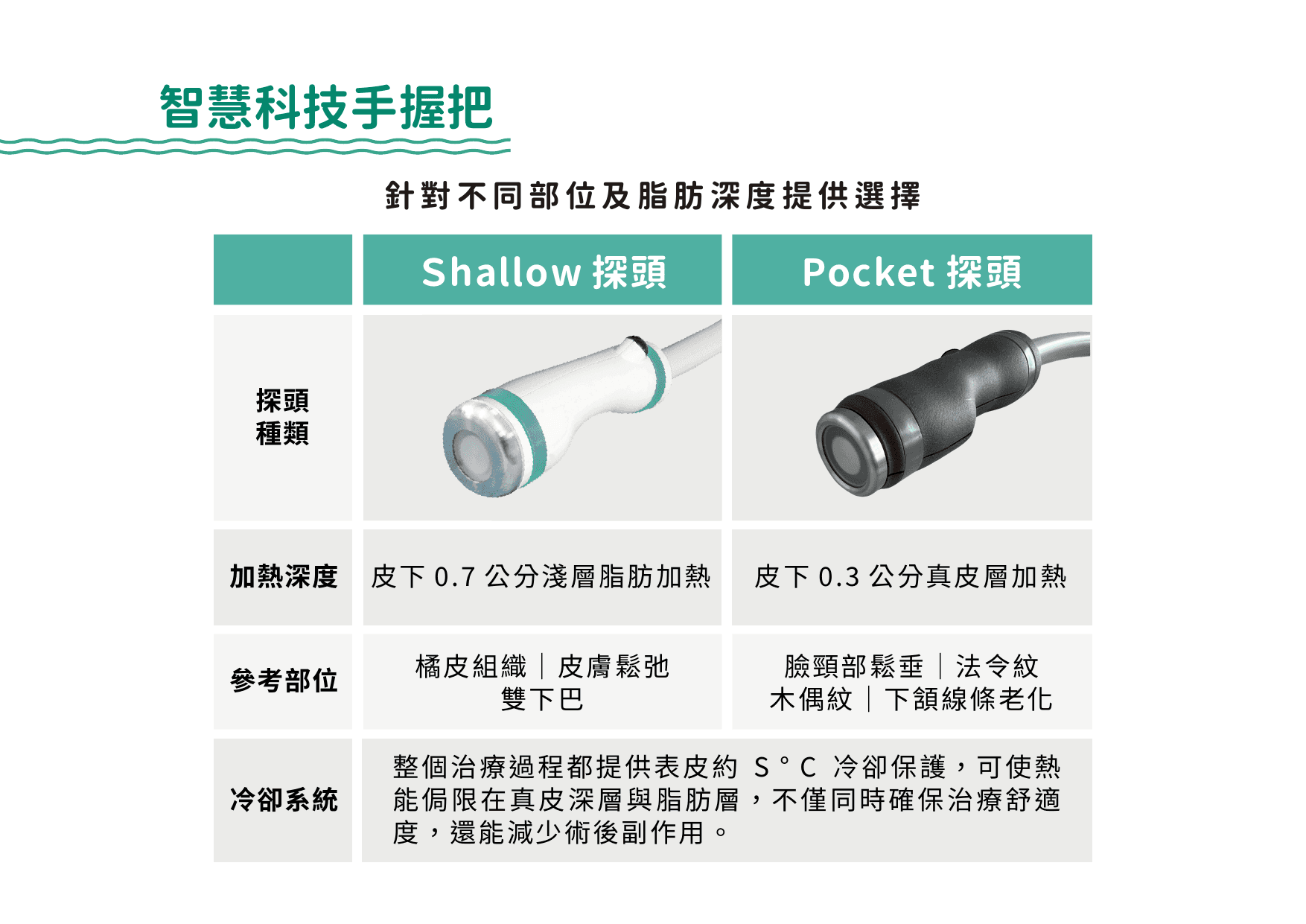 ONDA 不同探頭的加熱深度與適用部位對照表